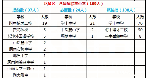 2016年长沙岳麓区联丰小学微机派位结果