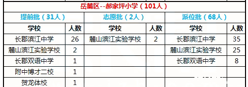 2016年长沙岳麓区郝家坪小学微机派位结果