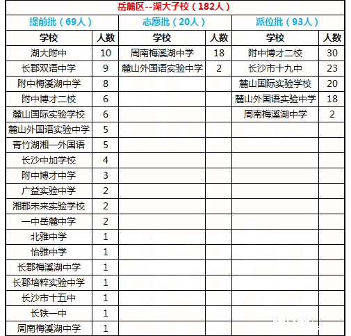 2016年长沙岳麓区湖南大学子弟小学微机派位结果