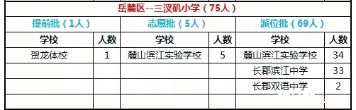 2016年长沙岳麓区三汊矶小学微机派位结果