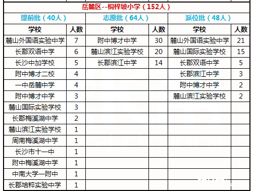 2016年长沙岳麓区桐梓坡小学微机派位结果