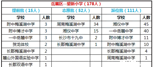 2016年长沙岳麓区望新小学微机派位结果