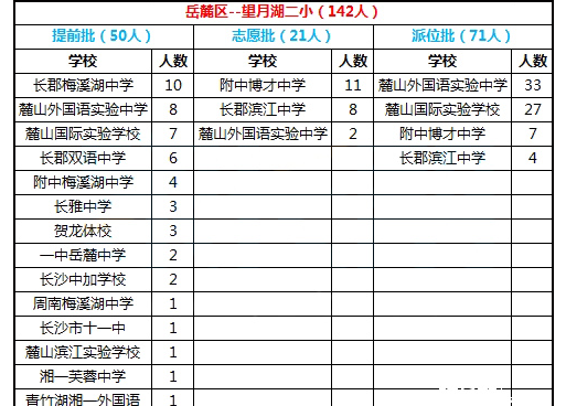 2016年长沙岳麓区望月湖第二小微机派位结果