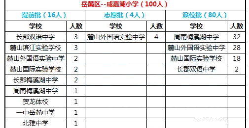 2016年长沙岳麓区咸嘉湖小学微机派位结果