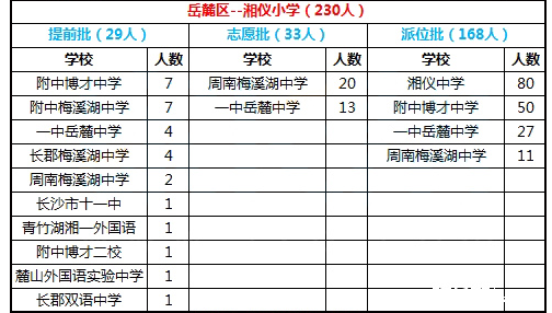 2016年长沙岳麓区湘仪学校微机派位结果