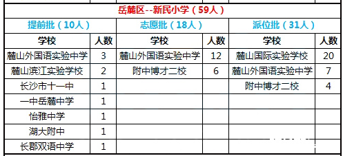 2016年长沙岳麓区新民小学微机派位结果