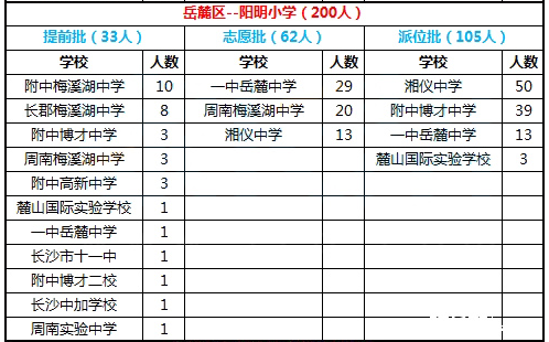 2016年长沙岳麓区阳明小学微机派位结果