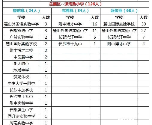 2016年长沙岳麓区溁湾路小学微机派位结果