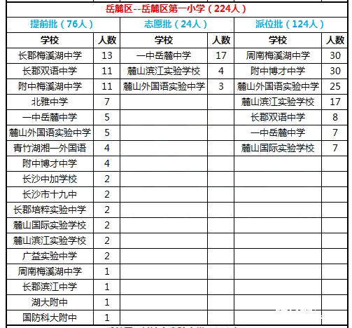 2016年长沙岳麓区第一小学微机派位结果