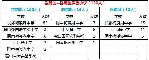 2016年长沙岳麓区实验小学微机派位结果