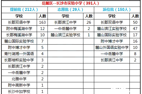 2016年长沙岳麓区市实验小学微机派位结果