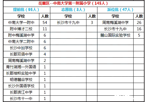 2016年长沙岳麓区中南大学第一附属小学微机派位结果