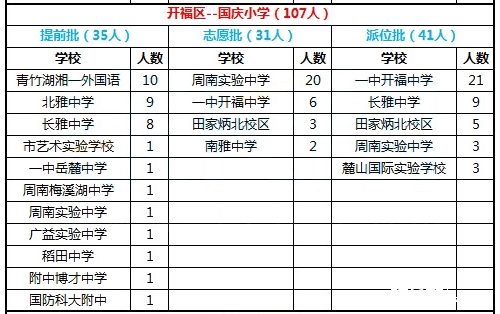 2016年长沙岳麓区国庆小学微机派位结果