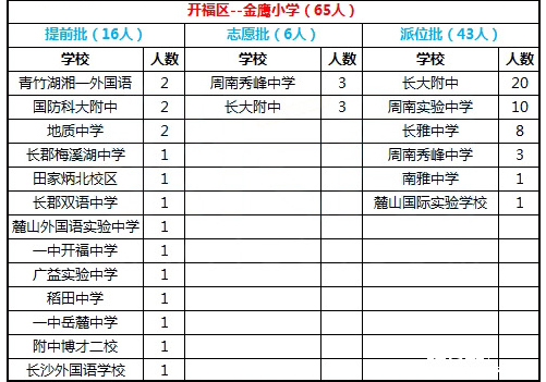 2016年长沙岳麓区金鹰小学微机派位结果