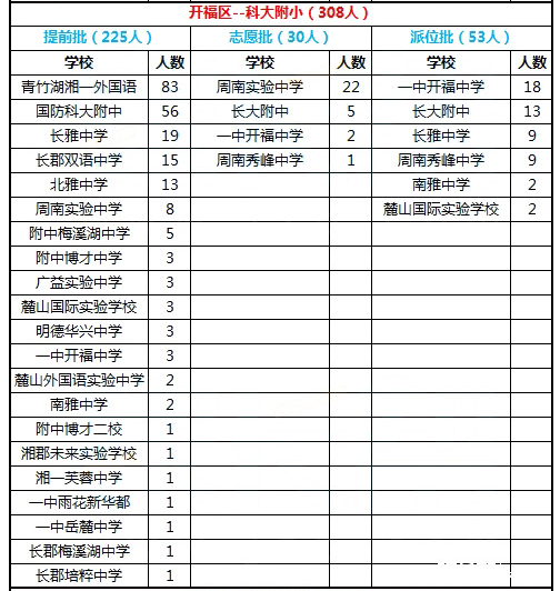 2016年长沙岳麓区科大附小微机派位结果