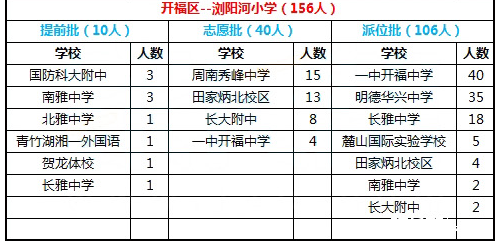 2016年长沙开福区浏阳河小学微机派位结果