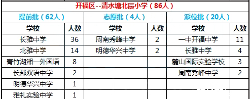 2016年长沙开福区清水塘北辰小学微机派位结果