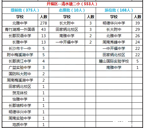 2016年长沙清水塘第二小学微机派位结果