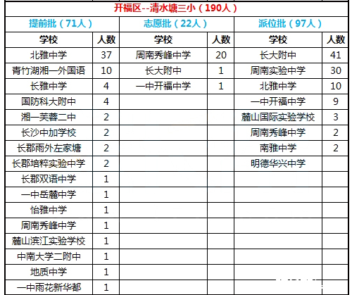 2016年长沙开福区清水塘第三小学微机派位结果