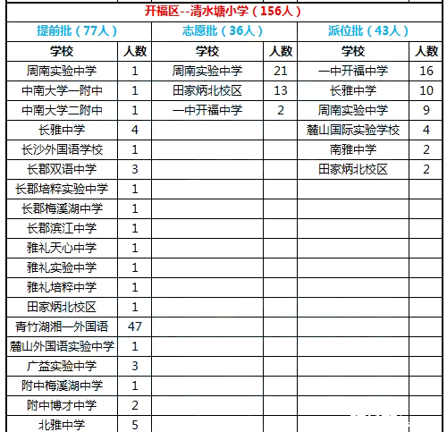 2016年长沙开福区清水塘小学微机派位结果