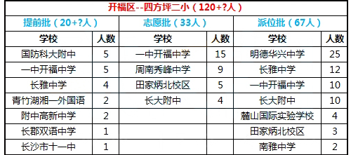 2016年长沙开福区四方坪二小微机派位结果