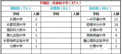 2016年长沙开福区伍家岭小学微机派位结果