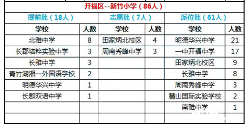 2016年长沙开福区新竹小学微机派位结果