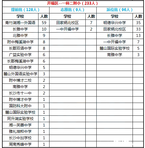 2016年长沙开福区一师二附小微机派位结果