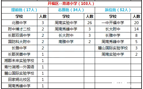 2016年长沙开福区育德小学微机派位结果