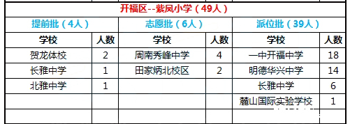 2016年长沙开福区紫凤小学微机派位结果