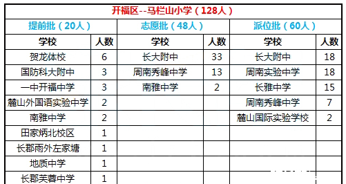 2016年长沙开福区马栏山小学微机派位结果