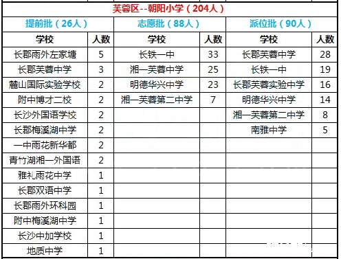 2016年长沙市芙蓉区朝阳小学微机派位录取结果