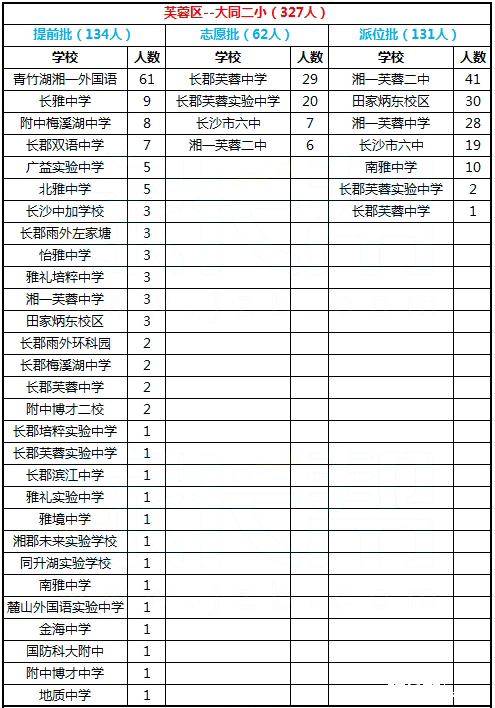 2016年长沙市芙蓉区大同第二小学微机派位录取结果