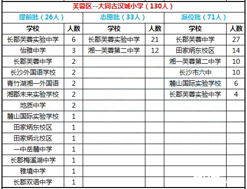 2016年长沙市芙蓉区大同古汉城小学微机派位录取结果