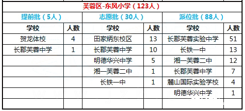 2016年长沙市芙蓉区东风小学微机派位录取结果