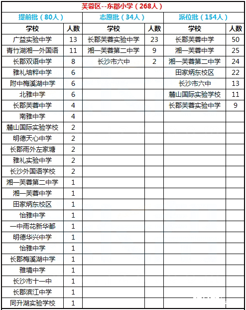 2016年长沙市芙蓉区东郡小学微机派位录取结果