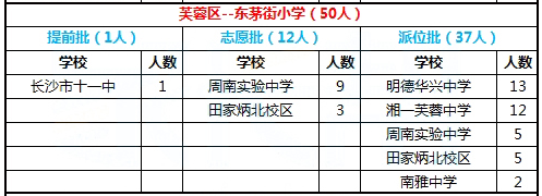 2016年长沙市芙蓉区东茅街小学微机派位录取结果