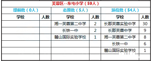 2016年长沙市雨花区东屯小学微机派位录取结果