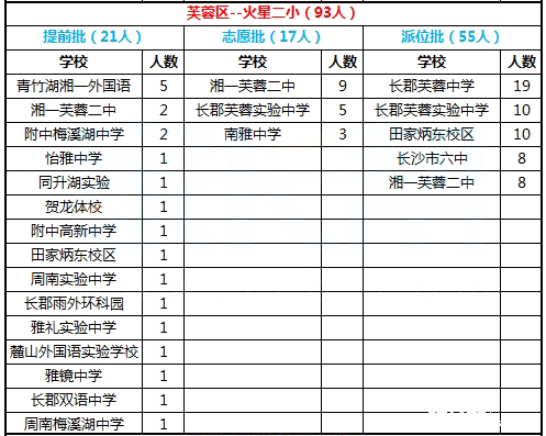 2016年长沙市雨花区火星第二小学微机派位录取结果