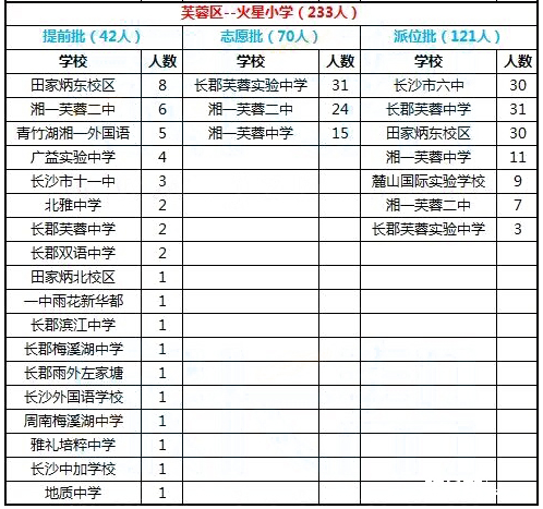 2016年长沙市雨花区火星小学微机派位录取结果