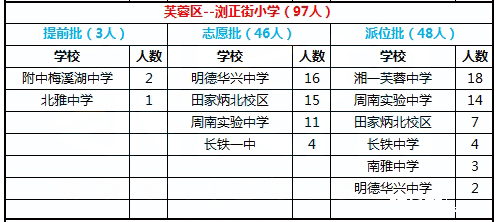 2016年长沙市雨花区浏正街小学微机派位录取结果