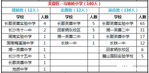 2016年长沙市雨花区马坡岭小学微机派位录取结果