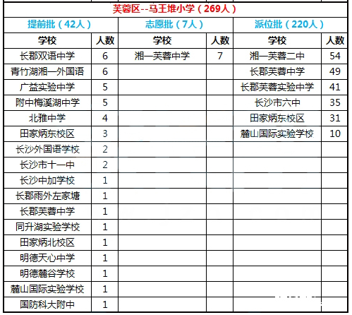 2016年长沙市雨花区马王堆小学微机派位录取结果