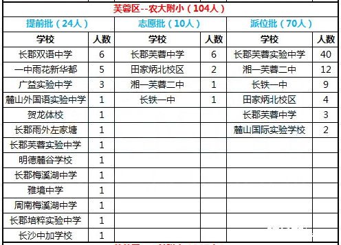 2016年长沙市雨花区农大附小微机派位录取结果