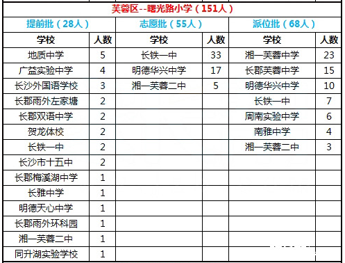 2016年长沙市雨花区曙光路小学微机派位录取结果