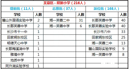 2016年长沙市雨花区双新小学微机派位录取结果