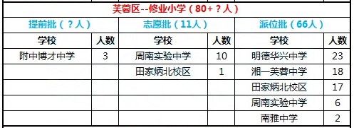 2016年长沙市雨花区修业小学微机派位录取结果