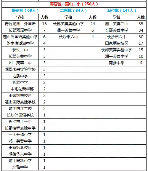 2016年长沙市雨花区燕山二小录微机派位录取结果