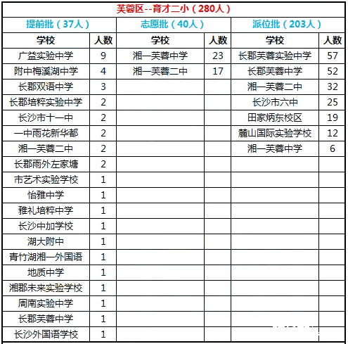 2016年长沙市雨花区育才二小录微机派位录取结果