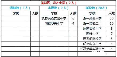 2016年长沙市雨花区育才学校录微机派位录取结果